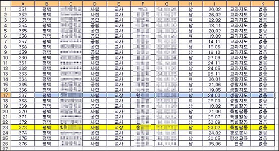 ㅅ학원의 황아무개 교장과 ㅎ학원의 홍아무개씨의 훈포장 수상 내용을 정리해 놓은 경기도교육청의 자료(홍아무개 씨의 수상이 보류되기 전). 자격이 박탈되었는데도 홍아무개씨의 직위가 '교장'으로 돼 있음을 알 수 있다. 이 자료는 도교육청 관계자가 각 지역 협장교에서 보내온 자료를 취합하여 지난 3월 작성했다. 